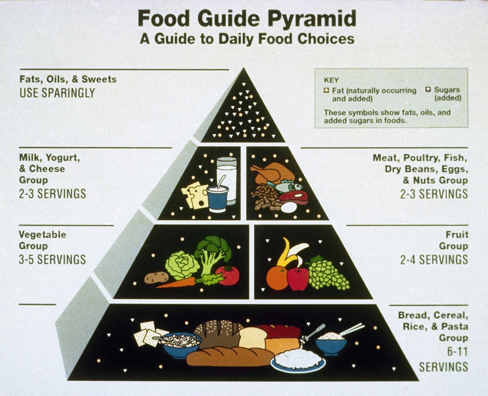 FILE - In this April 28, 1992 file image provided by the USDA , the Agriculture Department food pyramid is displayed. There's a new U.S. symbol for healthful eating: The Agriculture Department unveiled "My Plate" on Thursday, June 2, 2011 abandoning the food pyramid that had guided many Americans but merely confused others. (AP Photo/USDA, File)